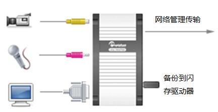 如何传输记录文件到便携式USB驱动器或U盘