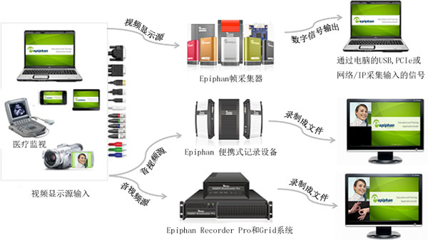 如何使用Epiphan产品录制显示器、监视和摄像机