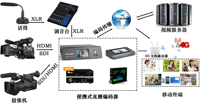 适用于网络直播的便携式视频编码器