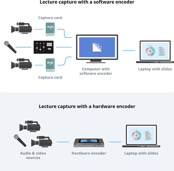 在学校的CMS中使用硬件编码器的6个理由2.jpg